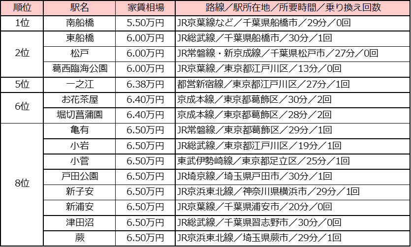 トップ３は千葉県の駅！「東京駅まで電車で30分以内、家賃相場が安い駅ランキング 2020年版