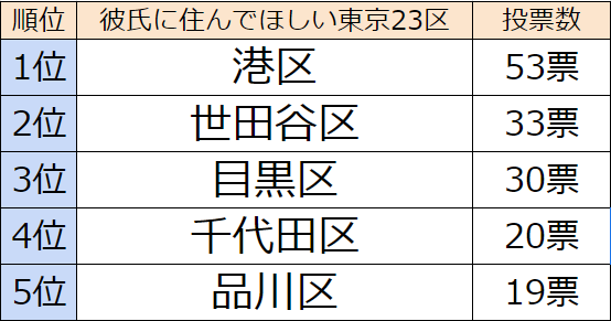 彼氏に住んでほしい「東京23区」ランキングを発表！　1位に輝いたのは断トツで●●男子