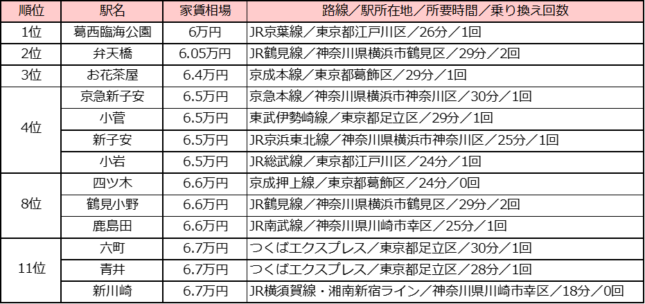 6万円台で住める！？新橋駅まで電車で30分以内、家賃相場が安い駅ランキング 2020年版