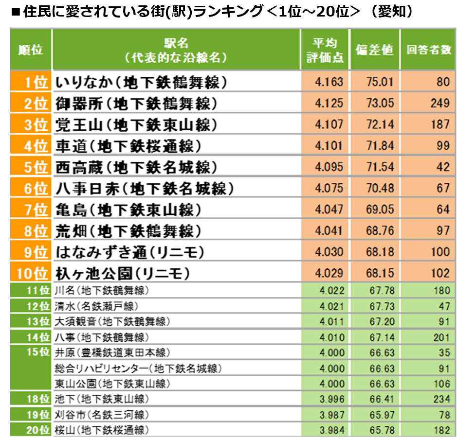 「SUUMO住んでいる街 実感調査2020 愛知県版」発表！住民に愛されている街1位は「いりなか」