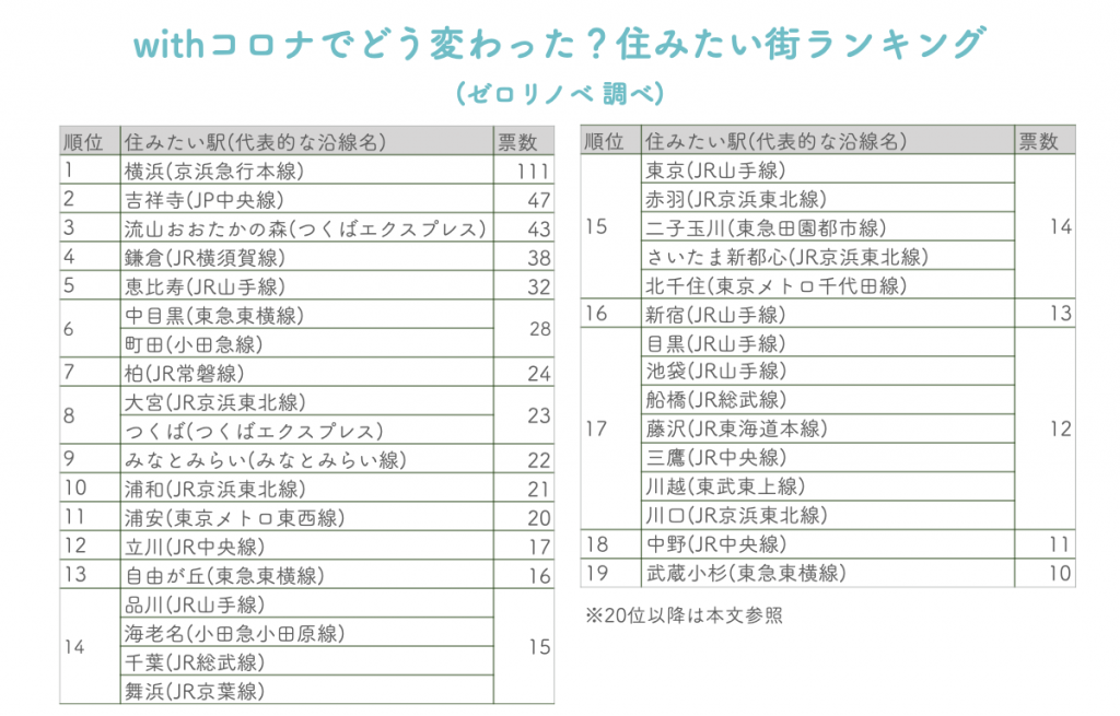 withコロナでどう変わった？関東版住みたい街ランキング！