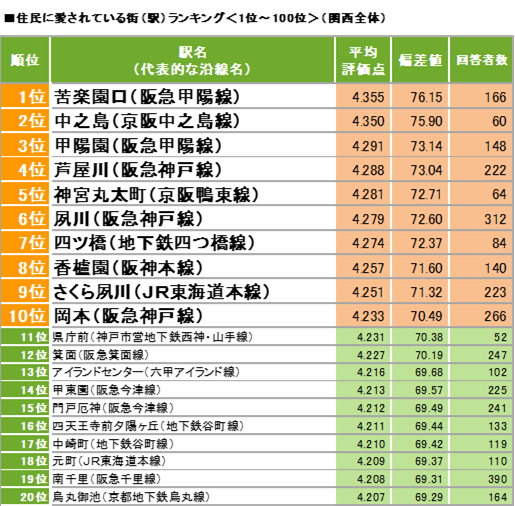 「SUUMO住んでいる街 実感調査2020 関西版」発表！住民に愛されている街ランキング1位は苦楽園口