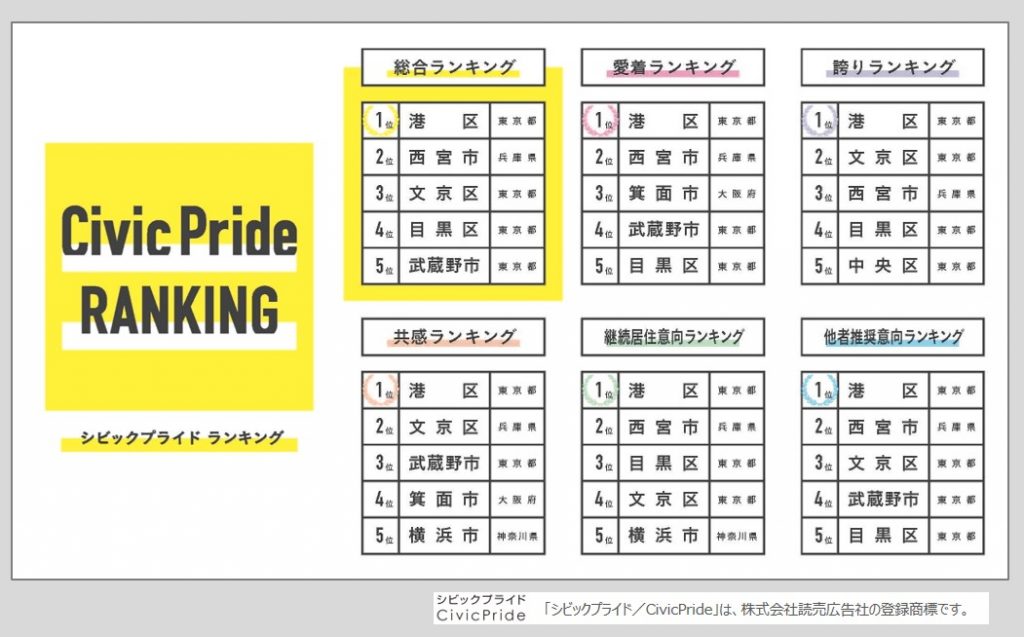 ー読売広告社 都市生活研究所ー　住民が「愛着」や「誇り」を感じる街をランキング『シビックプライドランキング2020 発表』　シビックプライド総合1位は「港区」