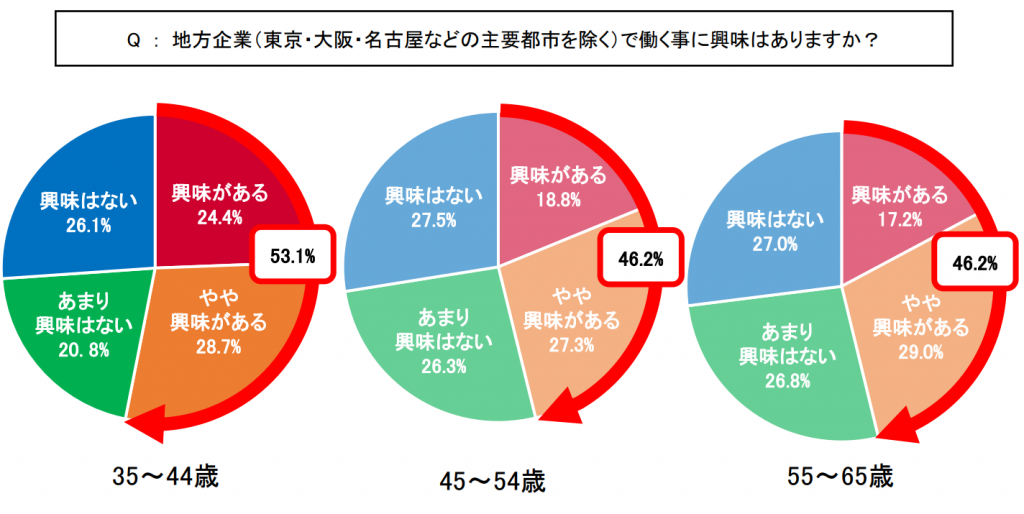 コロナを機に「３５～４４歳世代」の地方副業・転職への関心が高まる