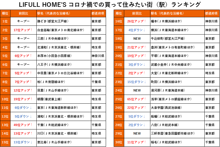 “脱・都心”が顕著になった「賃貸編」に続き、「購入編」も緊急調査！『LIFULL HOME’S コロナ禍での買って住みたい街ランキング』首都圏版が公開