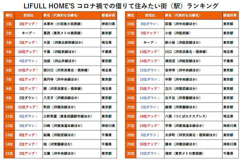 Withコロナな夏に緊急調査！住みたい街ランキング賃貸編が大変動し、“脱・都心”が顕著に『LIFULL HOME’S コロナ禍での借りて住みたい街ランキング』首都圏版が公開