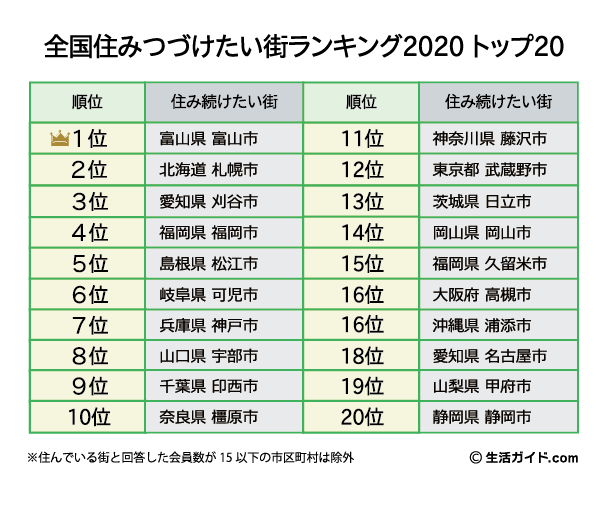 住みたい街は、いま住んでいる街「全国住みつづけたい街ランキング2020」。1位は富山県富山市。