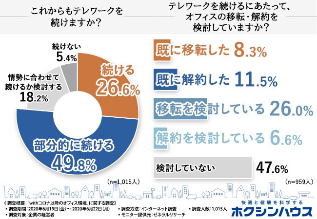 これからもテレワークを続けますか？テレワークを続けるにあたって、オフィスの移転・解約を検討していますか？