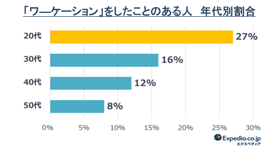 20代の「ワーケーション」の経験は約30％！他の年代と比べて高い傾向に