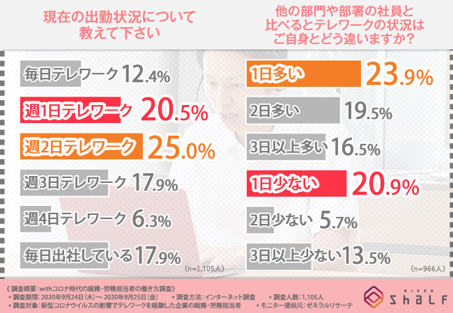 現在の出勤状況について、他の部門や社員と比べるとテレワークの状況はご自身とどう違いますか？