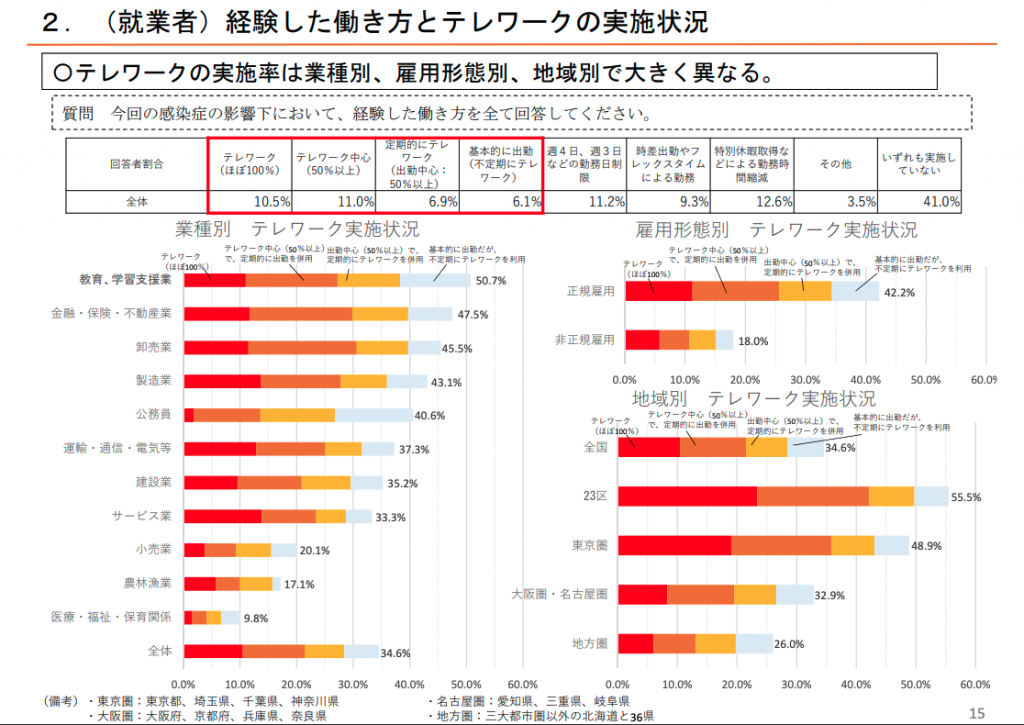 就業者、経験した働き方とテレワークの実施状況