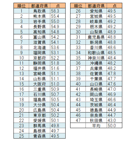 【第2回　都道府県ＳＤＧｓ調査2020】住民によるＳＤＧｓ取組評価1位は鳥取県、2位は熊本県