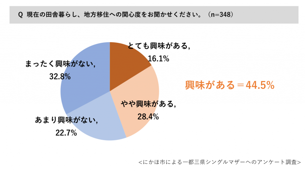 秋田県にかほ市、一都三県のシングルマザーを対象に田舎暮らし・地方移住関心度調査を実施「興味がある」44.5%、自然環境や移住助成に関心