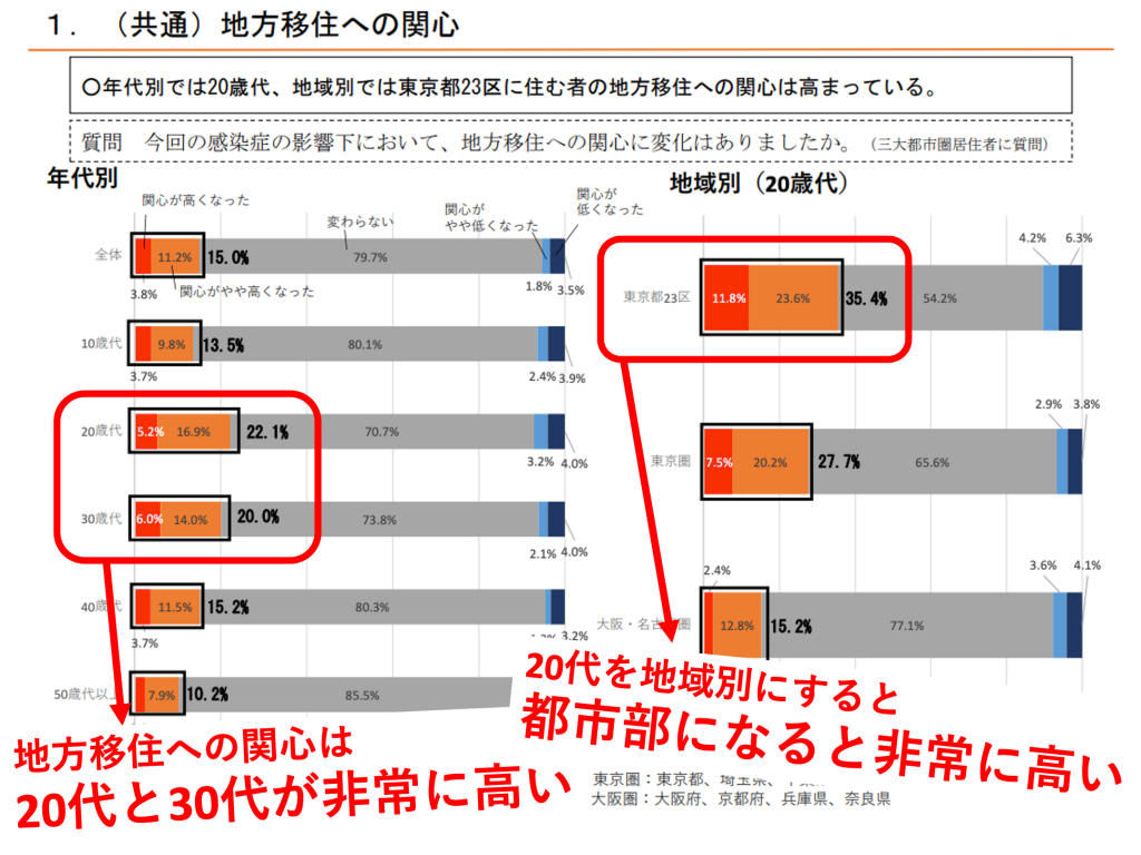 地方移住への関心のデータ（内閣府令和２年６月）