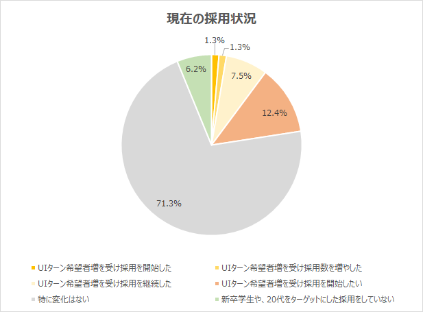 UIターン採用を強化・継続・検討した企業は22.5％