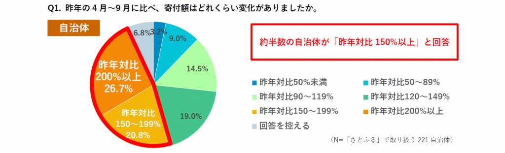 自治体の約半数が、ふるさと納税の寄付額「昨年対比150%以上」と増加傾向