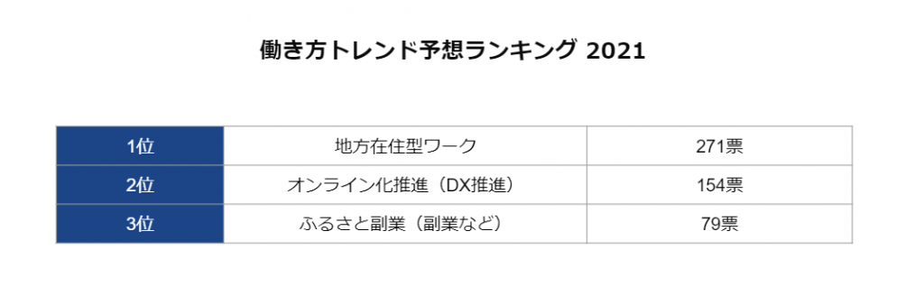 2021年に流行ると思う働き方　1位「地方在住型ワーク」（『働き方トレンド予想ランキング 2021』を発表）