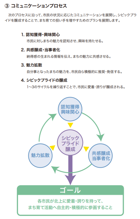 北上市都市ブランド推進行動計画の抜粋画像。コミュニケーションプロセスについてわかりやすく書かれている