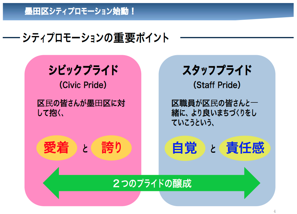 墨田区のシティプロモーションの重要ポイント　シビックプライドとスタッフプライドの二つが両軸となっている図解
