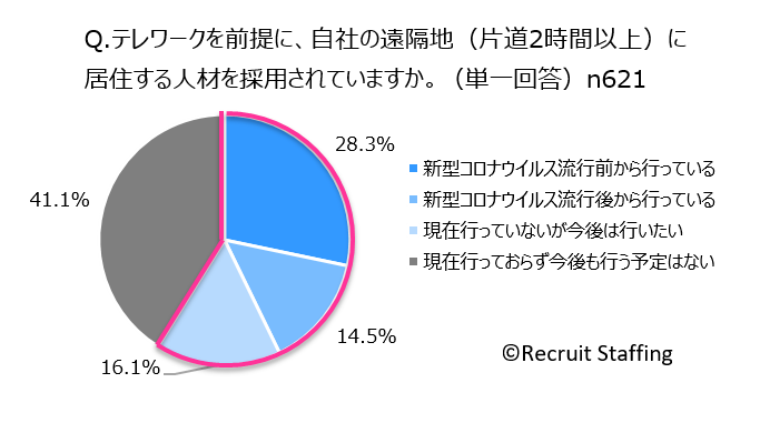 テレワークを前提に遠隔地の人材募集をする企業が増加
