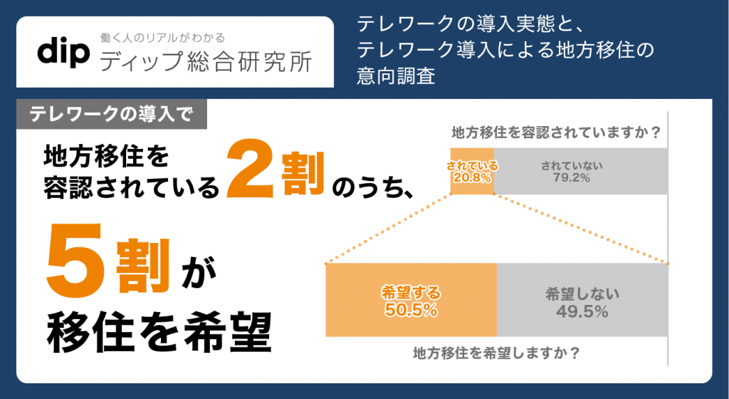 地方移住を容認されている2割、うち5割が移住を希望　1年以内に地方移住したい回答は3割、3年以内は5割強