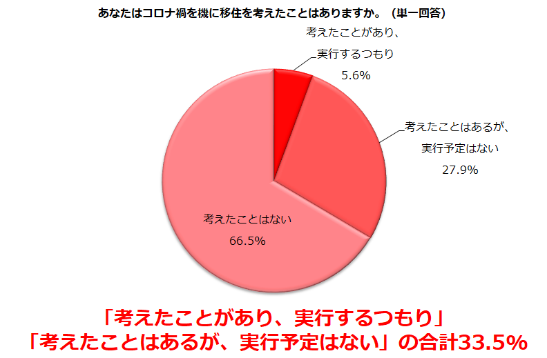 働く主婦、「コロナ禍を機に移住を考えたことある？」移住を考えたは３３.５％