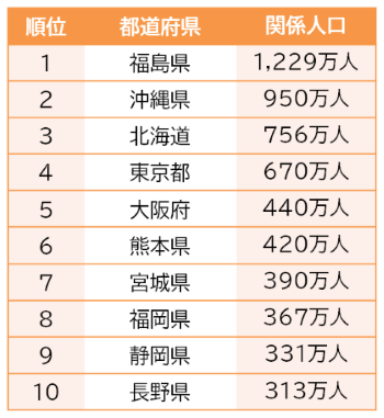日本初の関係人口のランキング調査発表。１位は福島県。