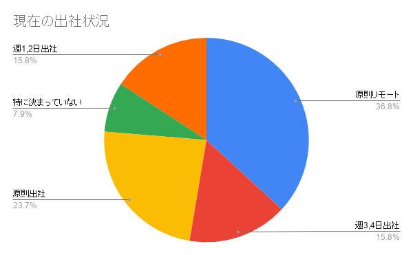 ベンチャーやスタートアップ企業のオフィスに関するアンケート調査。原則リモートが約３割！