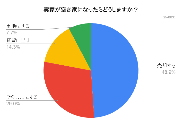 803人に実家の空き家問題を調査。約半数が売却を検討。