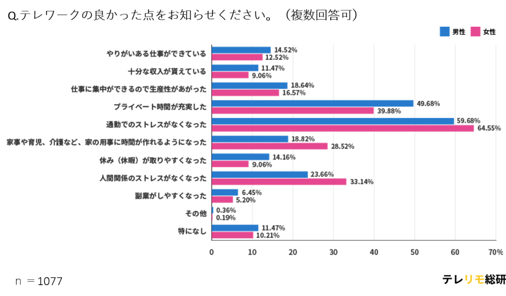 全国のテレワーク経験者1,000人への調査。テレワークになって良かったのは、「通勤ストレス」と「プライベートの充実」