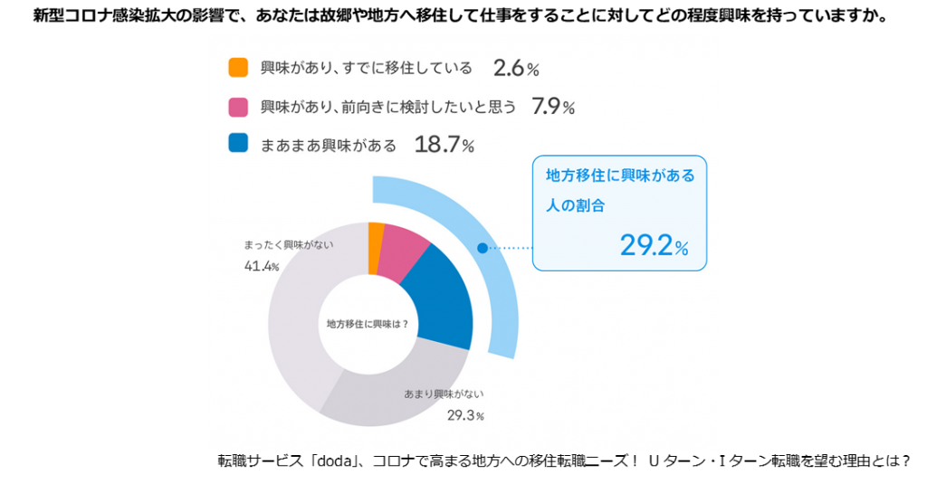 コロナの影響で地方移住に関心ありが約３割。ビジネスパーソン15,000人調査