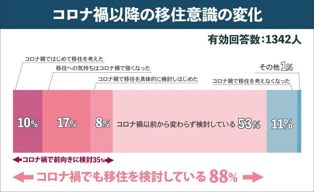 【コロナ禍における移住の意識調査】以前移住を検討した人の８８％が引き続き移住を検討中。