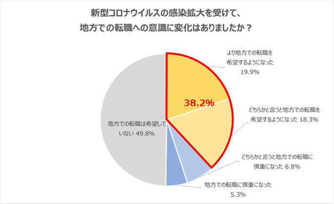 新型コロナウイルスの影響で、20代のUIターンの希望が増加傾向