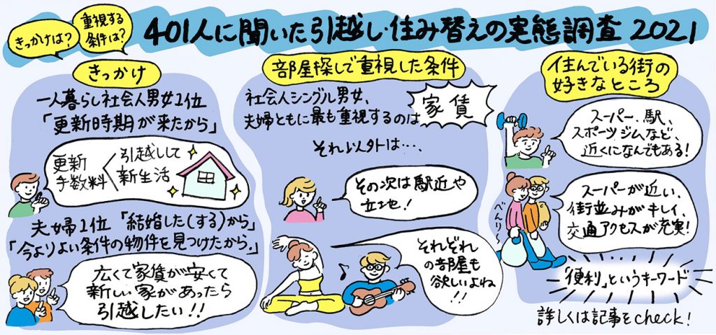 引っ越しのきっかけや、重視した条件がわかる「401人に聞いた引越し・住み替えの実態調査2021」