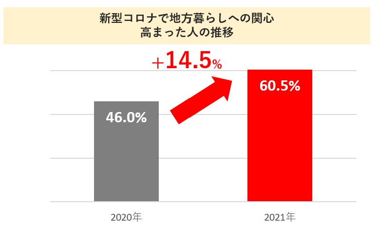 地方暮らしへの関心が高まった人　昨年比で１４.５％上昇