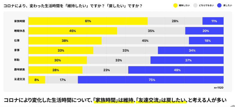 アフターコロナでも、家族との時間は維持したい（アフターコロナ意識調査）