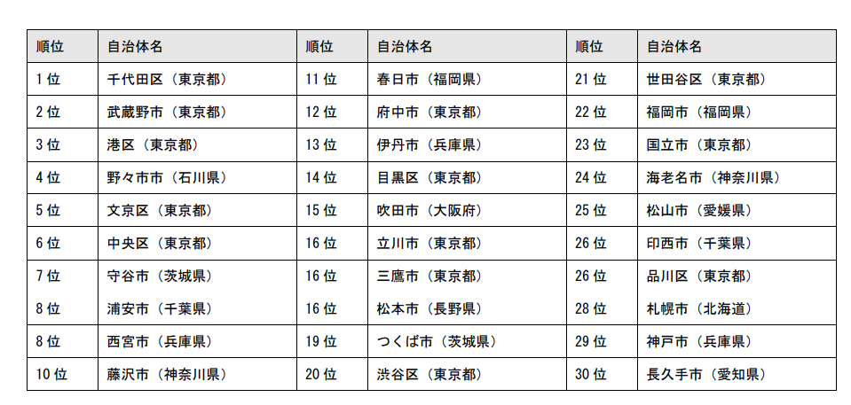 全国の働く世代2万人調査「住みよさ」ランキング　「シティブランド・ランキング　―住みよい街2021―」を発表