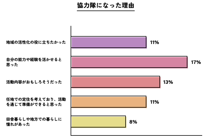 地域おこし協力隊の2,000人アンケート結果を発表（一般社団法人移住・交流推進機構）